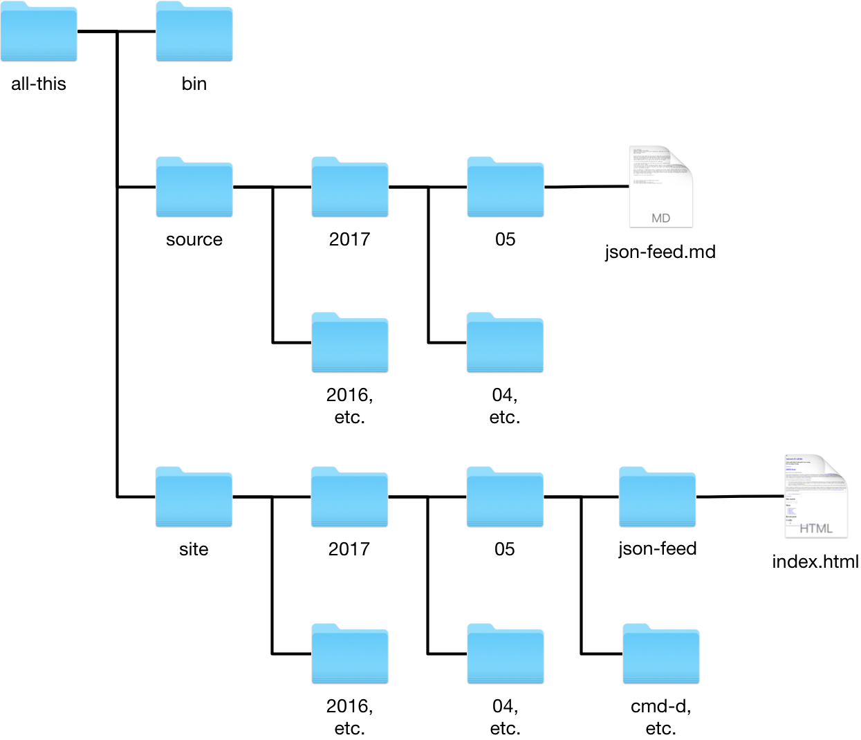 implementing-json-feed-all-this